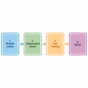 A simple flow diagram showing the four-step path