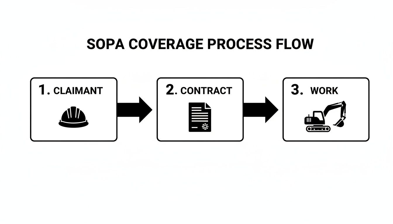 SOPA coverage process flow diagram showing steps: Claimant, Contract, and Work, with relevant icons.