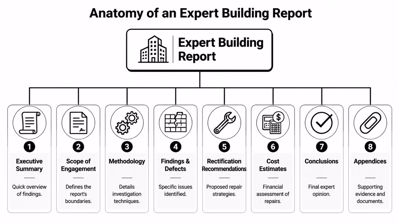 A diagram illustrating the eight core components that make up a professional expert building report.