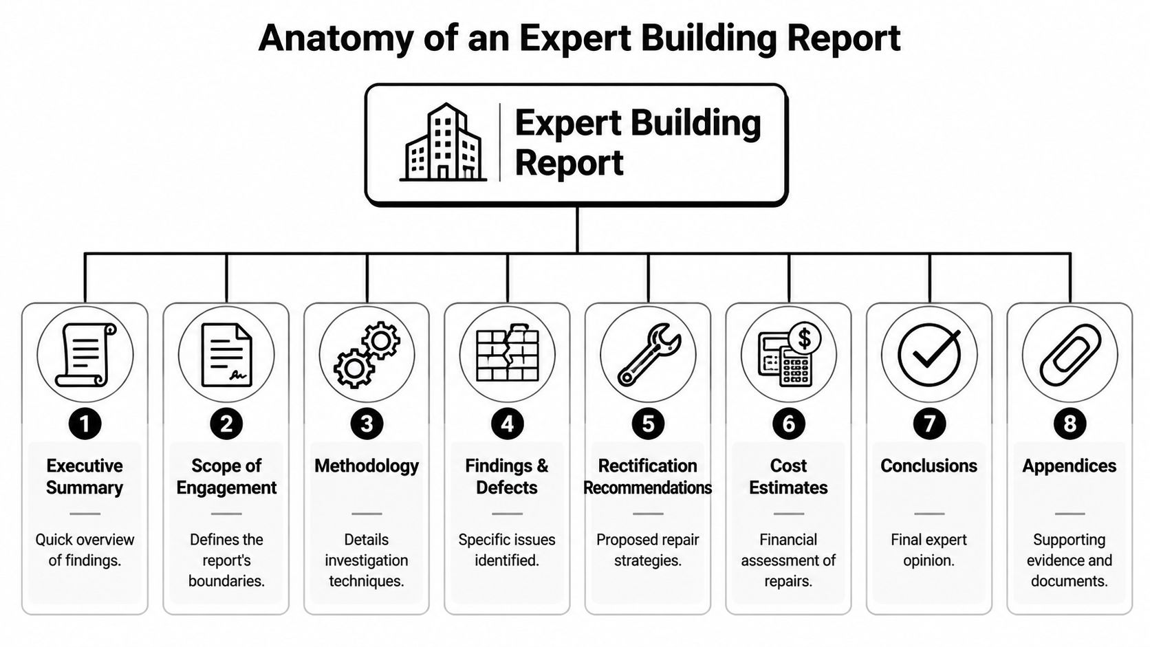 A diagram illustrating the eight core components that make up a professional expert building report.