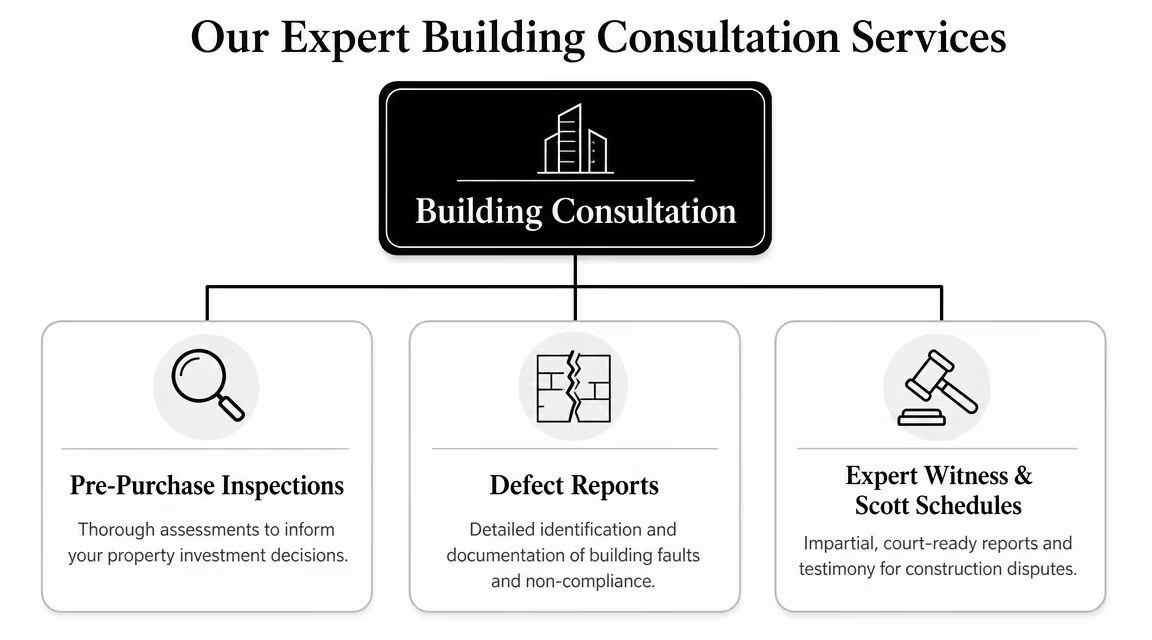 An organizational chart showing building consultation services including pre-purchase inspections, defect reports, and expert witness support.