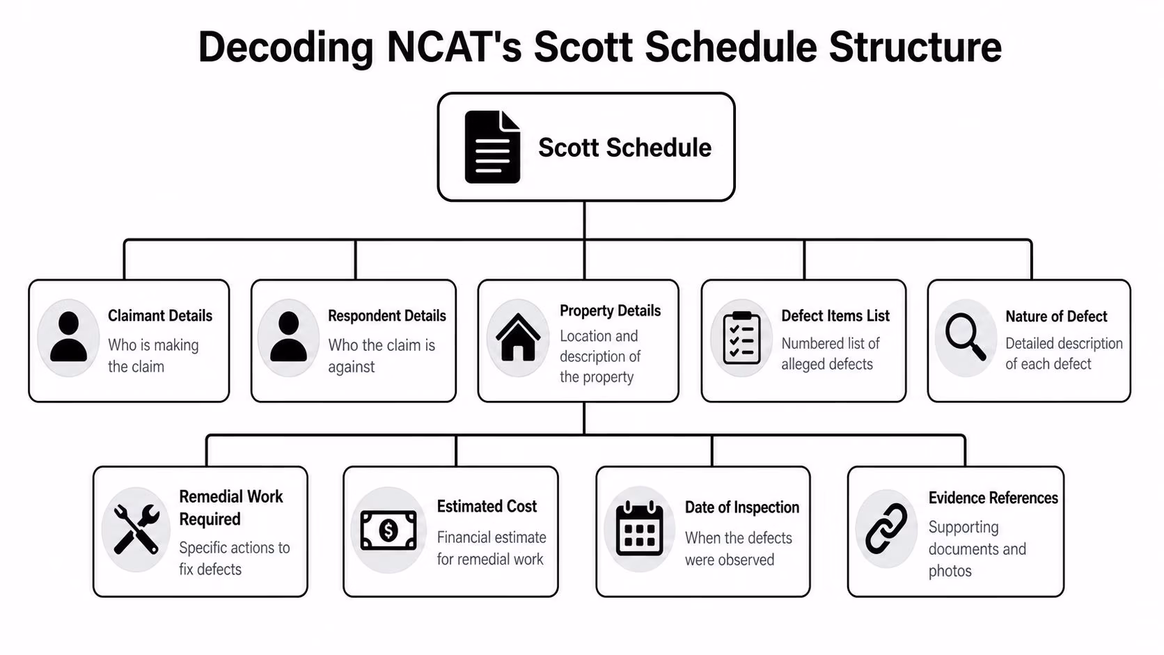 A flowchart diagram explaining the structure of a legal Scott Schedule document used in NCAT proceedings.