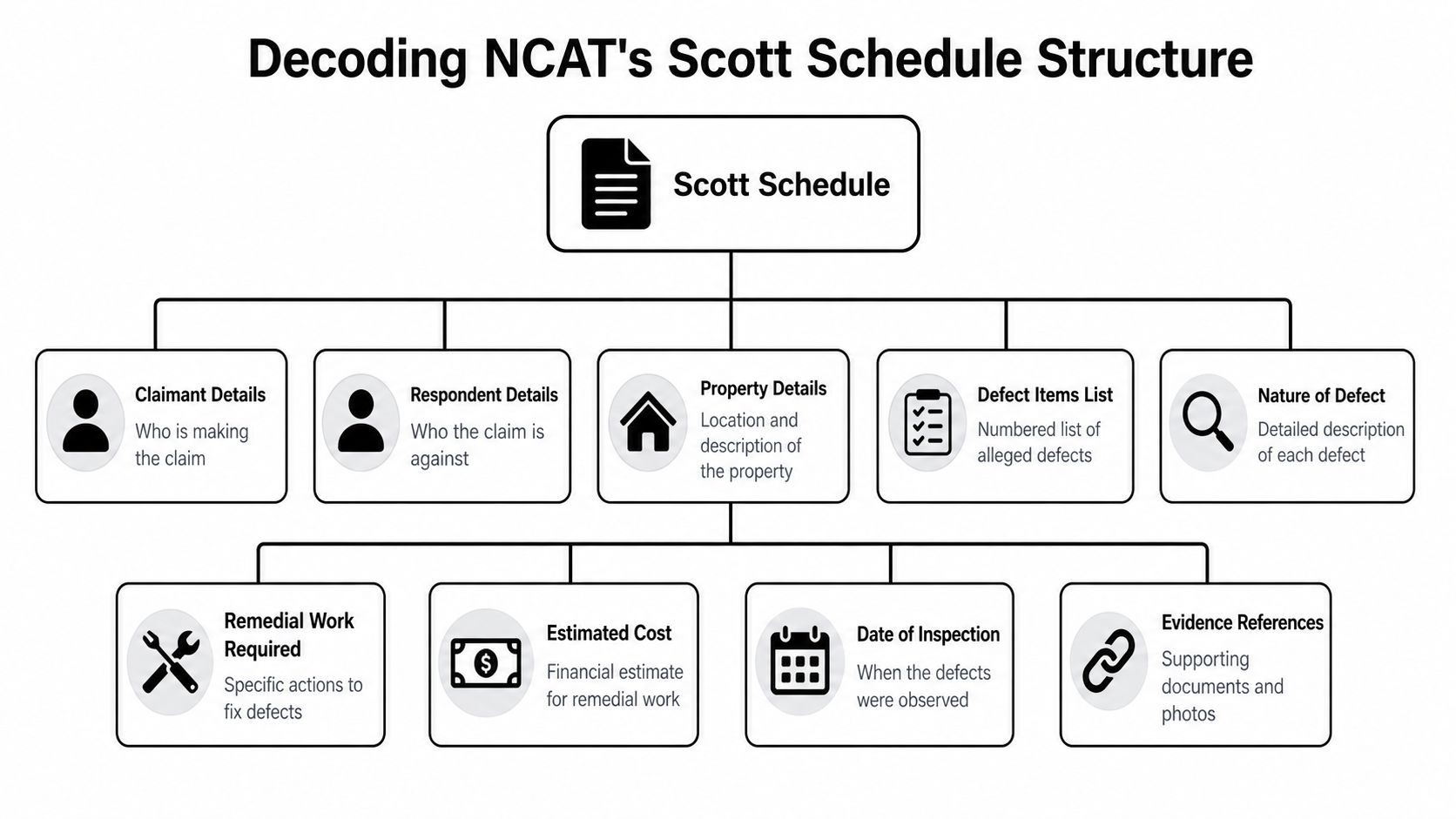A flowchart diagram explaining the structure of a legal Scott Schedule document used in NCAT proceedings.