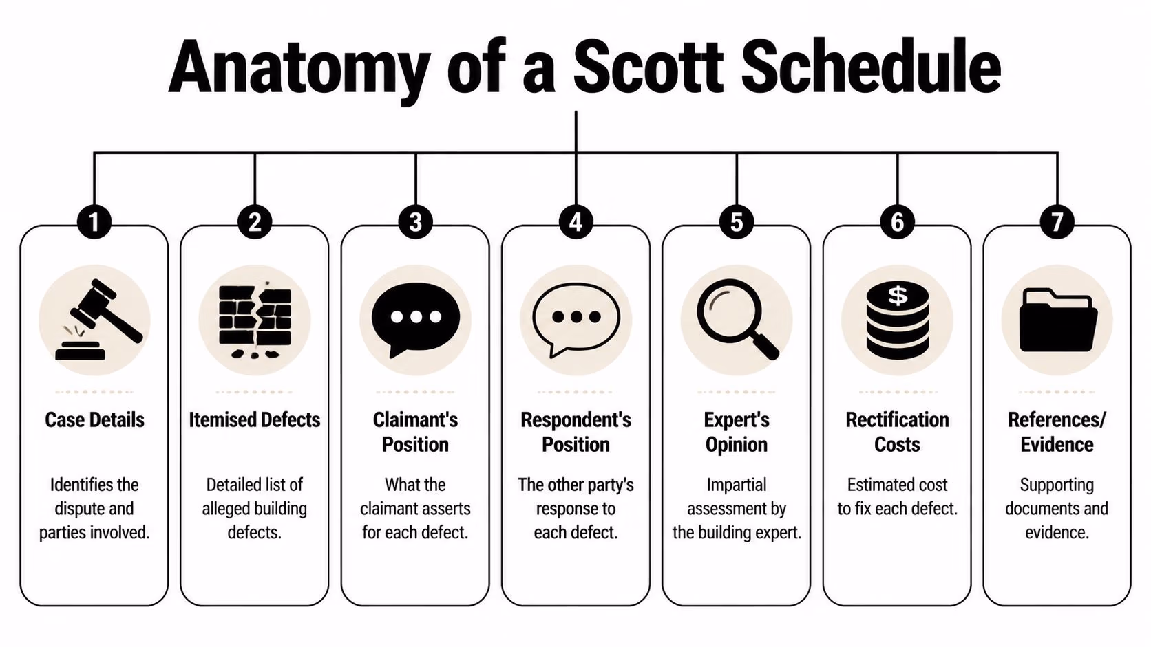 A diagram illustrating the seven key components of a Scott Schedule used in building defect disputes.