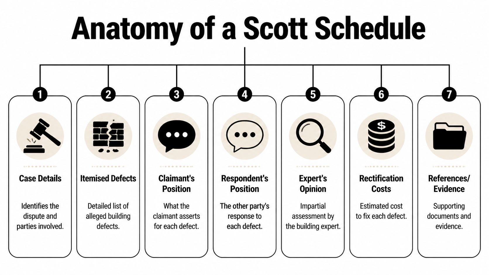 A diagram illustrating the seven key components of a Scott Schedule used in building defect disputes.