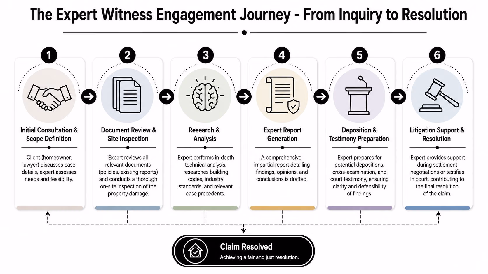 A six-step infographic illustrating the professional journey of an expert witness from initial inquiry to final claim resolution.