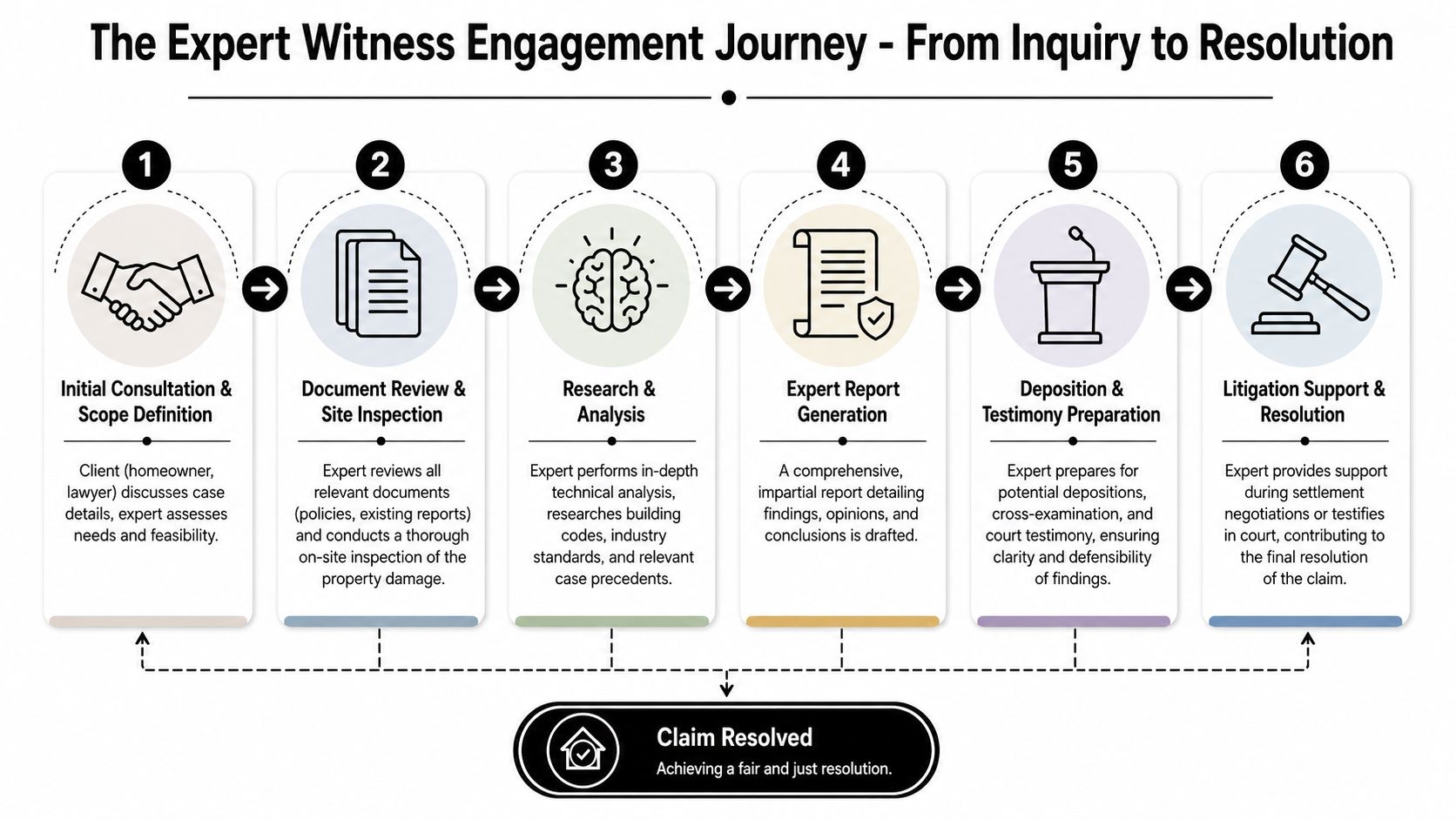 A six-step infographic illustrating the professional journey of an expert witness from initial inquiry to final claim resolution.