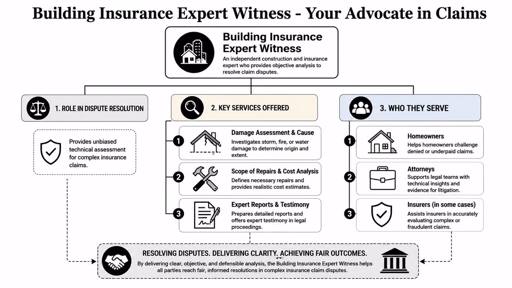 An infographic titled Building Insurance Expert Witness illustrating their role, key services, and the parties they serve.