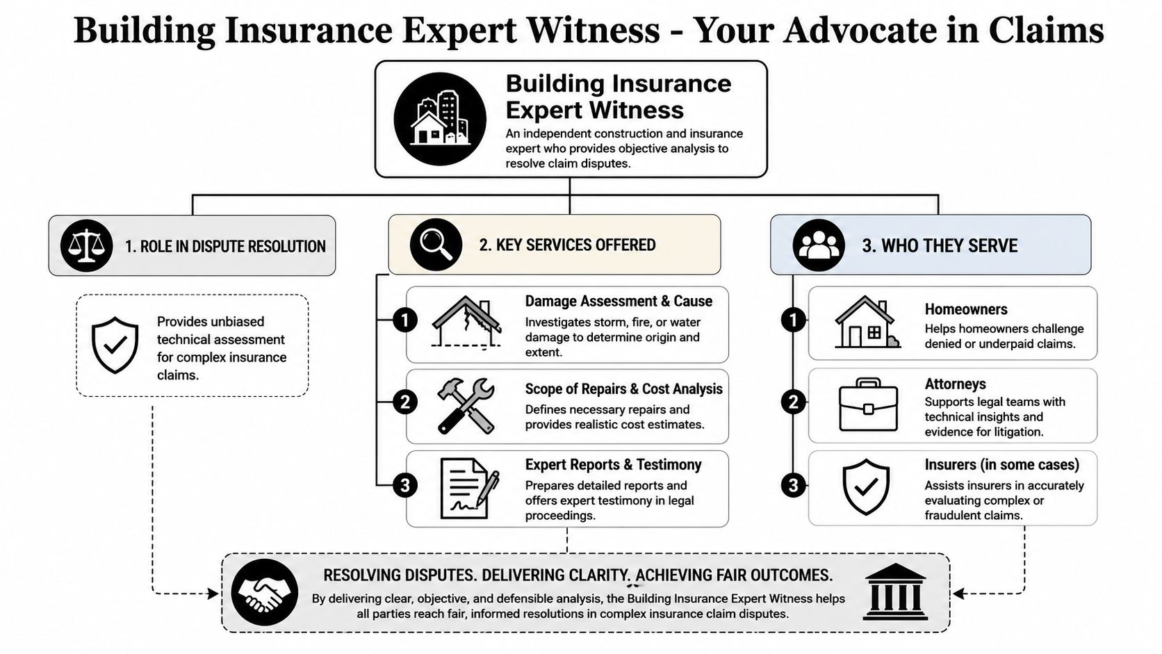 An infographic titled Building Insurance Expert Witness illustrating their role, key services, and the parties they serve.