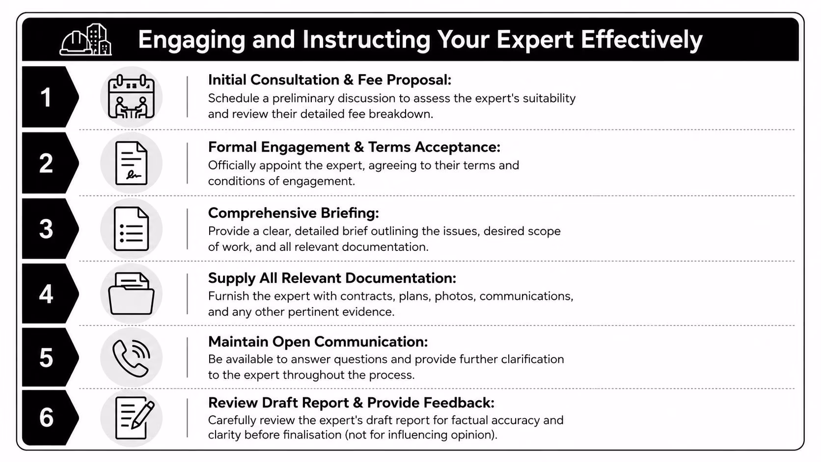 A numbered checklist outlining six essential steps for effectively engaging and instructing a professional building expert.