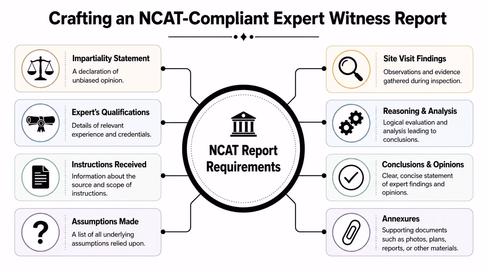 A diagram outlining the eight essential requirements for creating an NCAT-compliant expert witness report for legal proceedings.