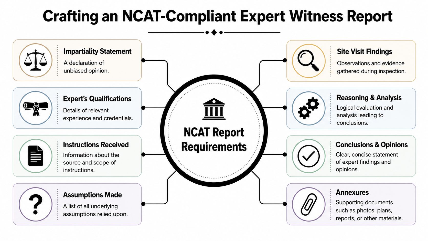 A diagram outlining the eight essential requirements for creating an NCAT-compliant expert witness report for legal proceedings.