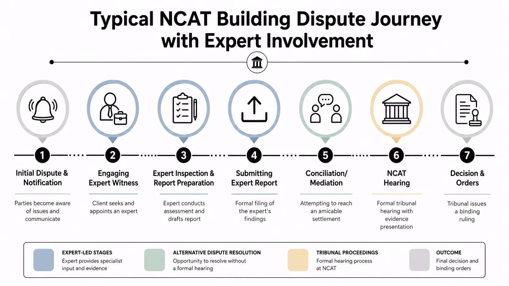 A seven-step flowchart illustrating the process of using an expert witness in an NCAT building dispute.