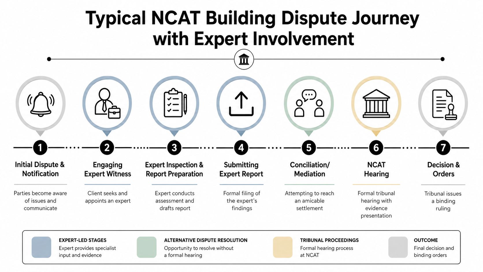 A seven-step flowchart illustrating the process of using an expert witness in an NCAT building dispute.