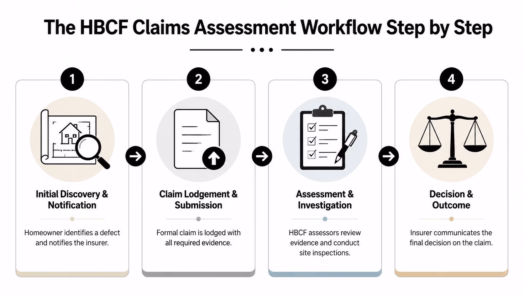 A four-step infographic illustrating the HBCF claims assessment workflow from initial notification to the final decision.