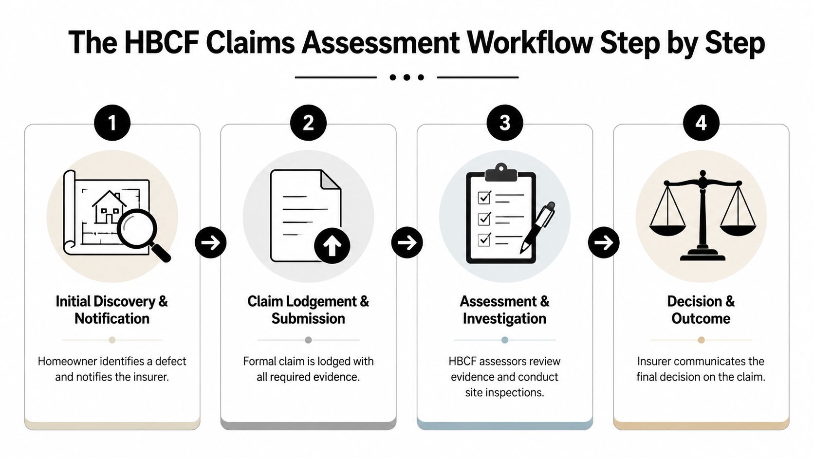 A four-step infographic illustrating the HBCF claims assessment workflow from initial notification to the final decision.