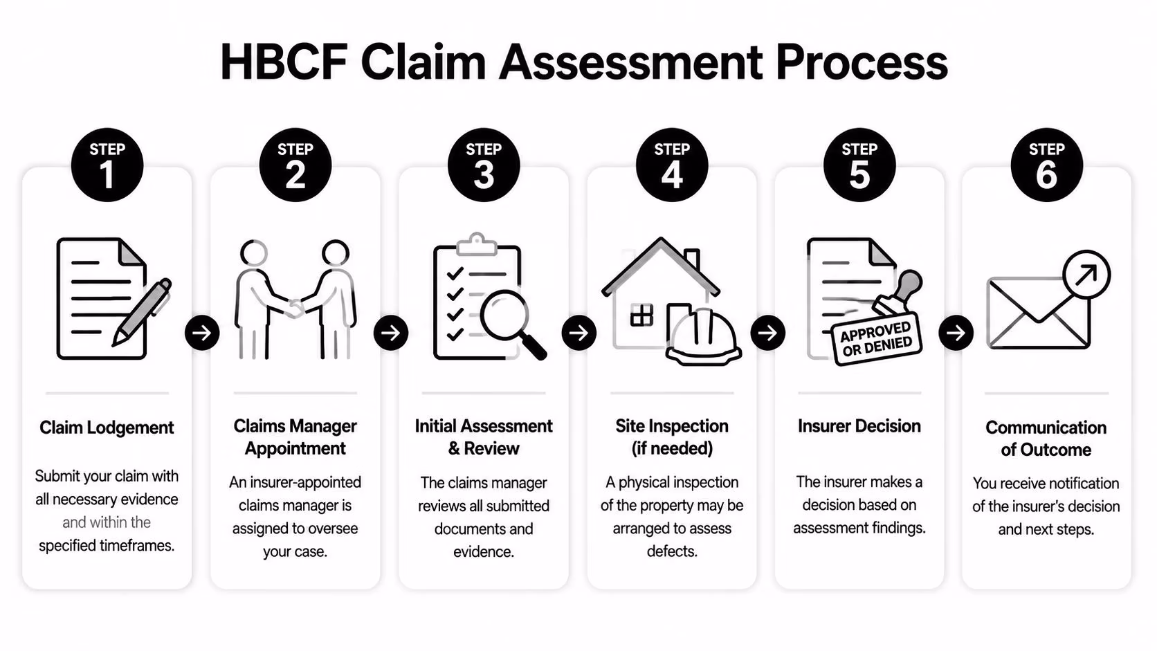 A six-step infographic detailing the HBCF claim assessment process for property owners and builders.