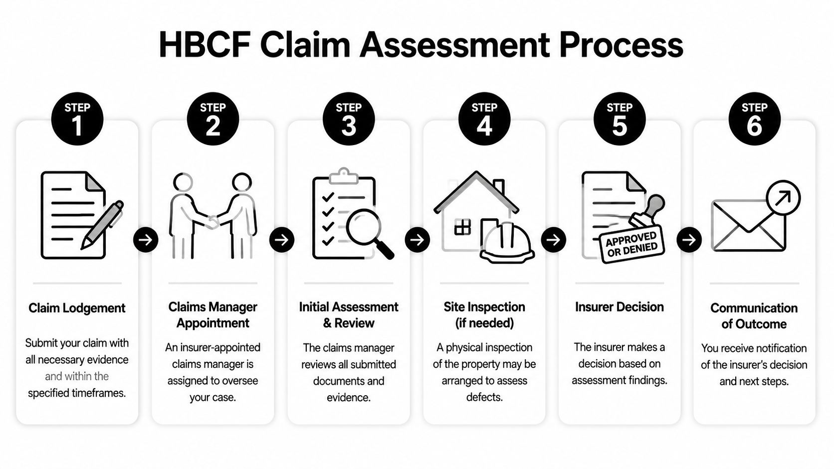 A six-step infographic detailing the HBCF claim assessment process for property owners and builders.