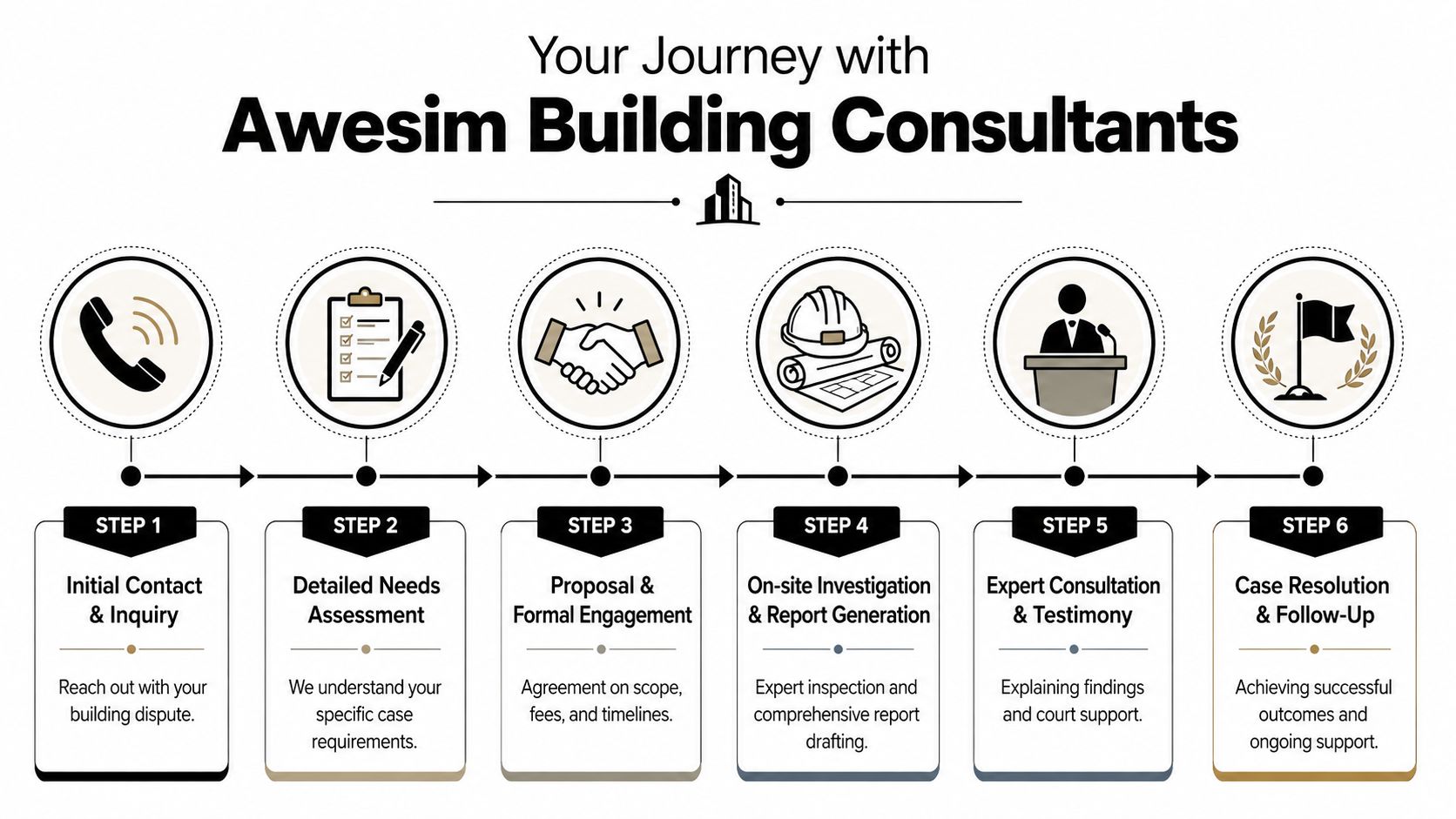 Your Engagement Process with Awesim Building Consultants