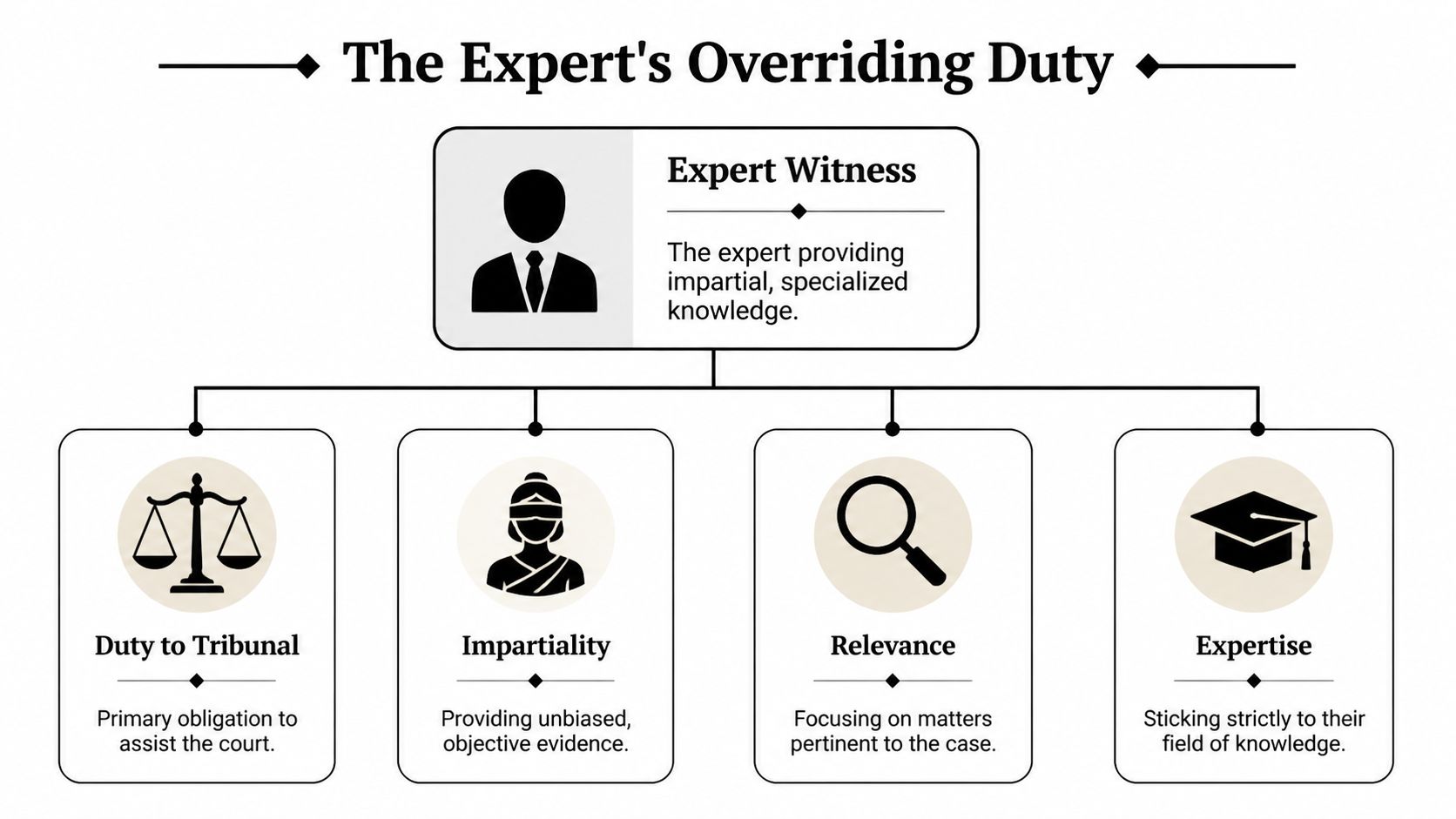 A diagram illustrating the four key duties of an expert witness: tribunal duty, impartiality, relevance, and expertise.
