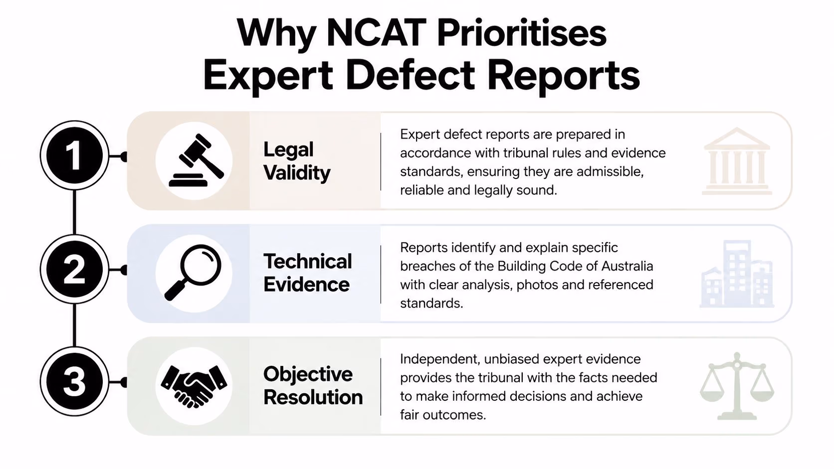 An infographic titled Why NCAT Prioritises Expert Defect Reports, detailing legal validity, technical evidence, and objective resolution.