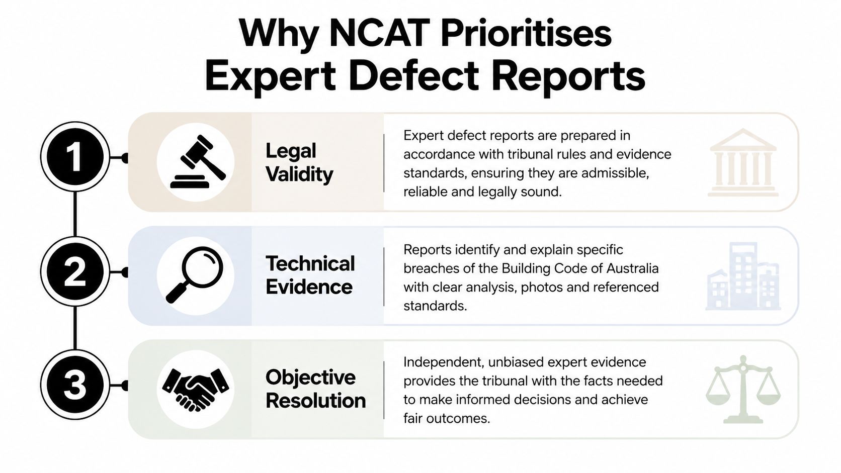 An infographic titled Why NCAT Prioritises Expert Defect Reports, detailing legal validity, technical evidence, and objective resolution.