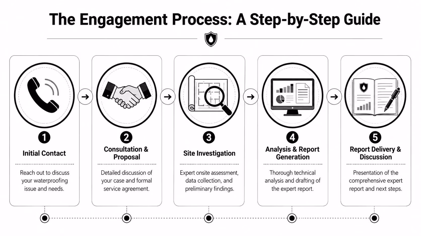 A five-step infographic illustrating the professional engagement process for a waterproofing expert witness service.