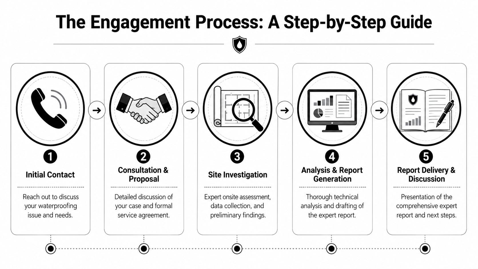 A five-step infographic illustrating the professional engagement process for a waterproofing expert witness service.