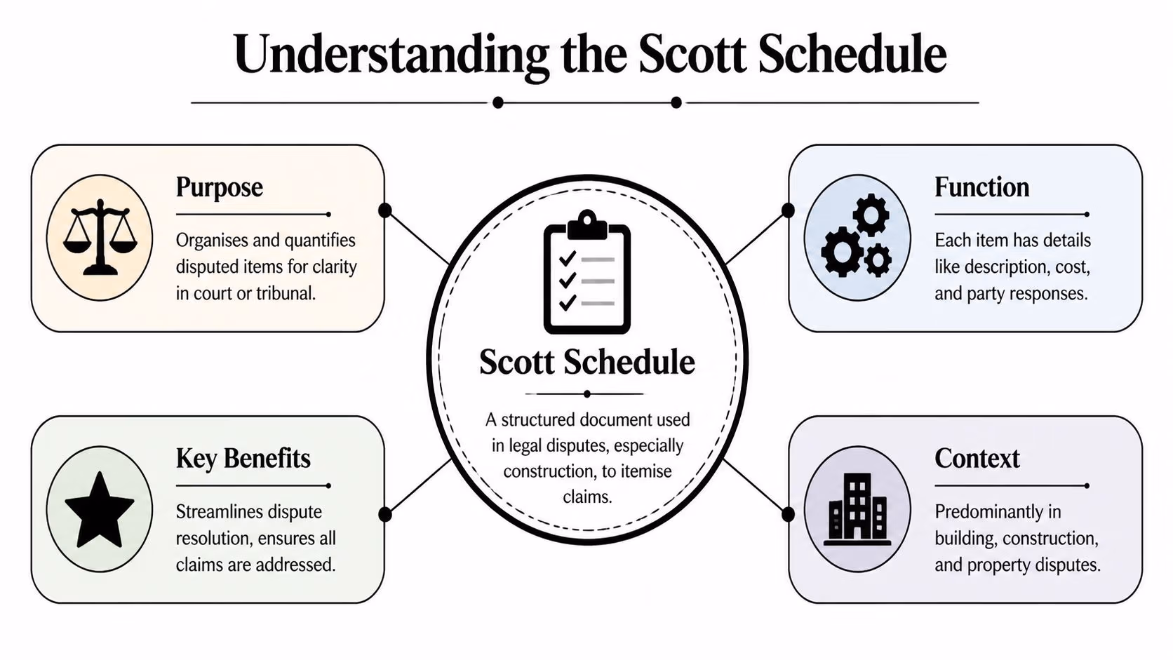 An infographic titled Understanding the Scott Schedule illustrating its purpose, function, key benefits, and construction dispute context.
