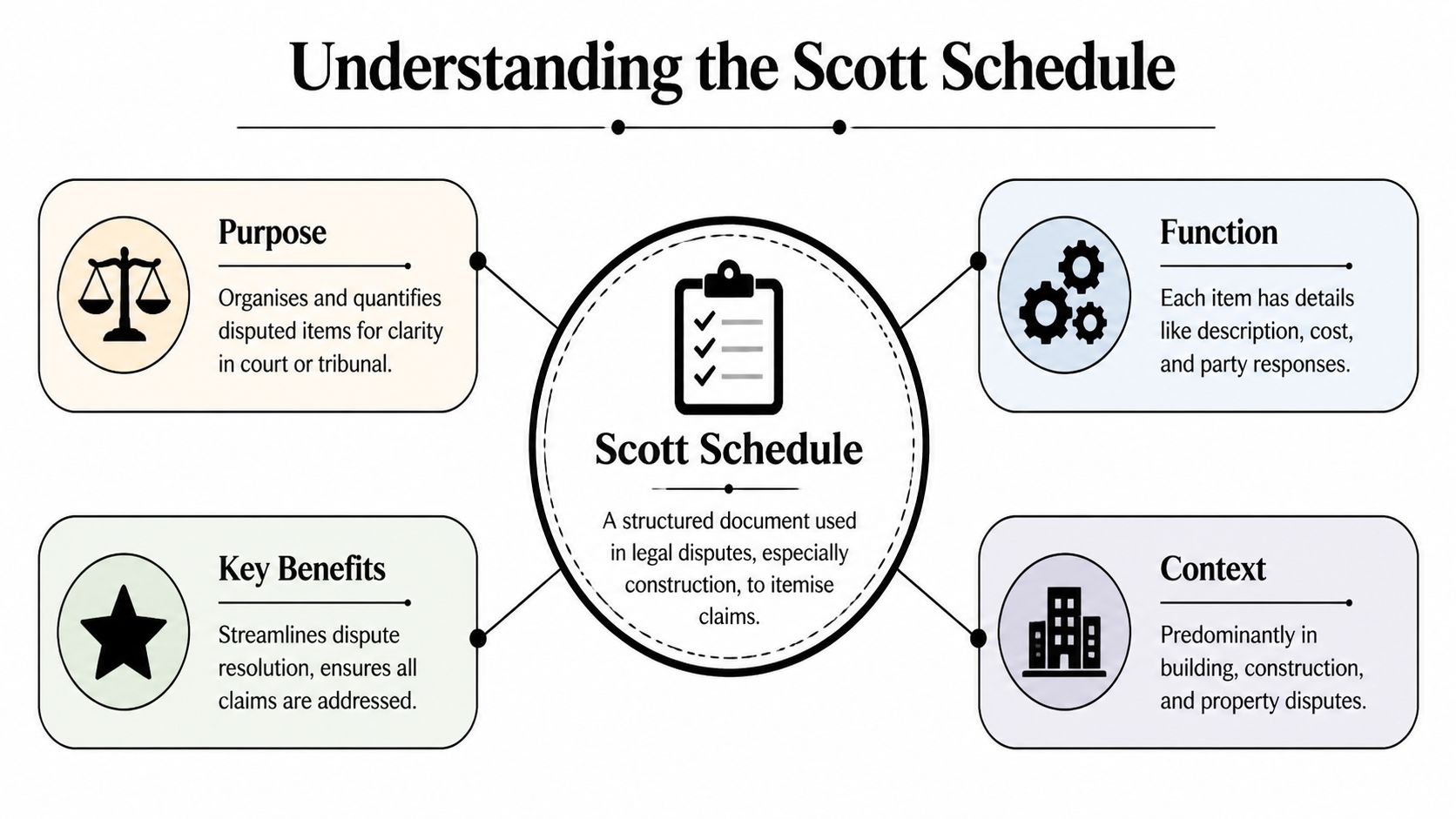 An infographic titled Understanding the Scott Schedule illustrating its purpose, function, key benefits, and construction dispute context.