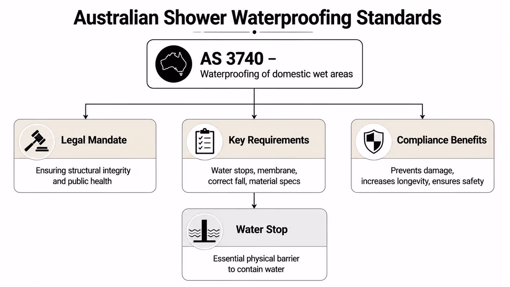 A flowchart detailing the Australian AS 3740 standard for domestic wet area shower waterproofing requirements.