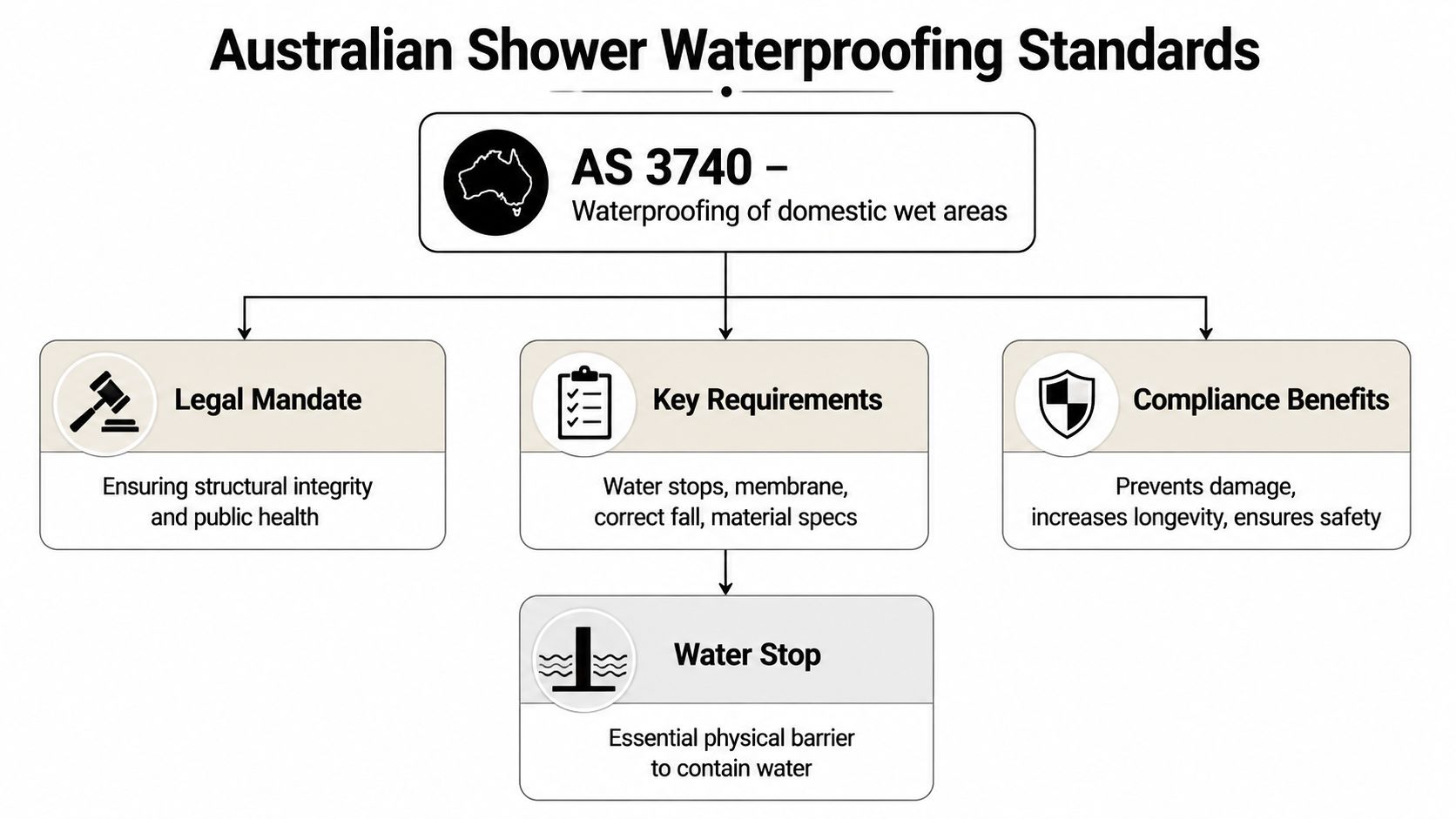 A flowchart detailing the Australian AS 3740 standard for domestic wet area shower waterproofing requirements.
