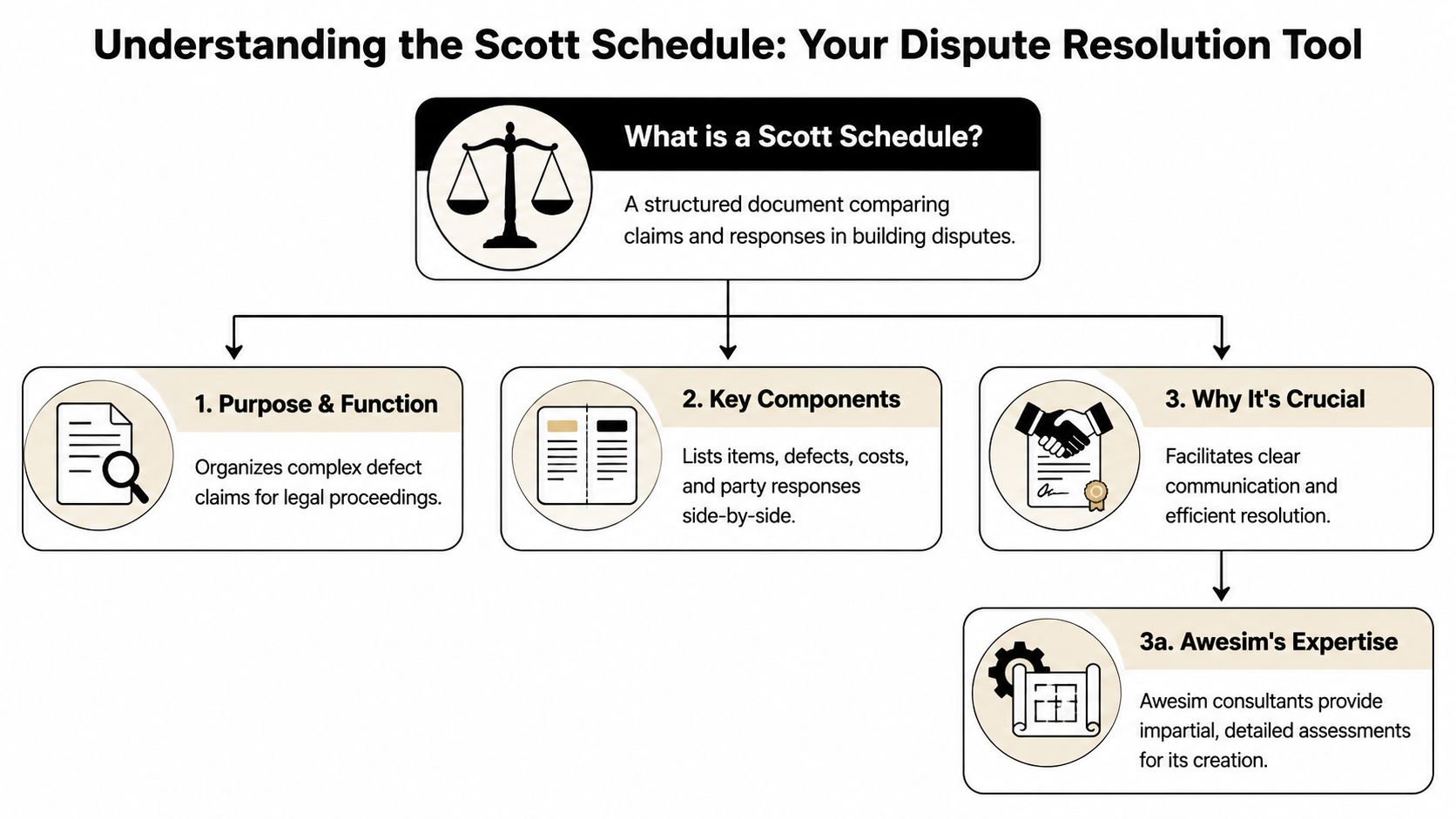 An infographic explaining the Scott Schedule as a structured tool for resolving building and construction disputes.
