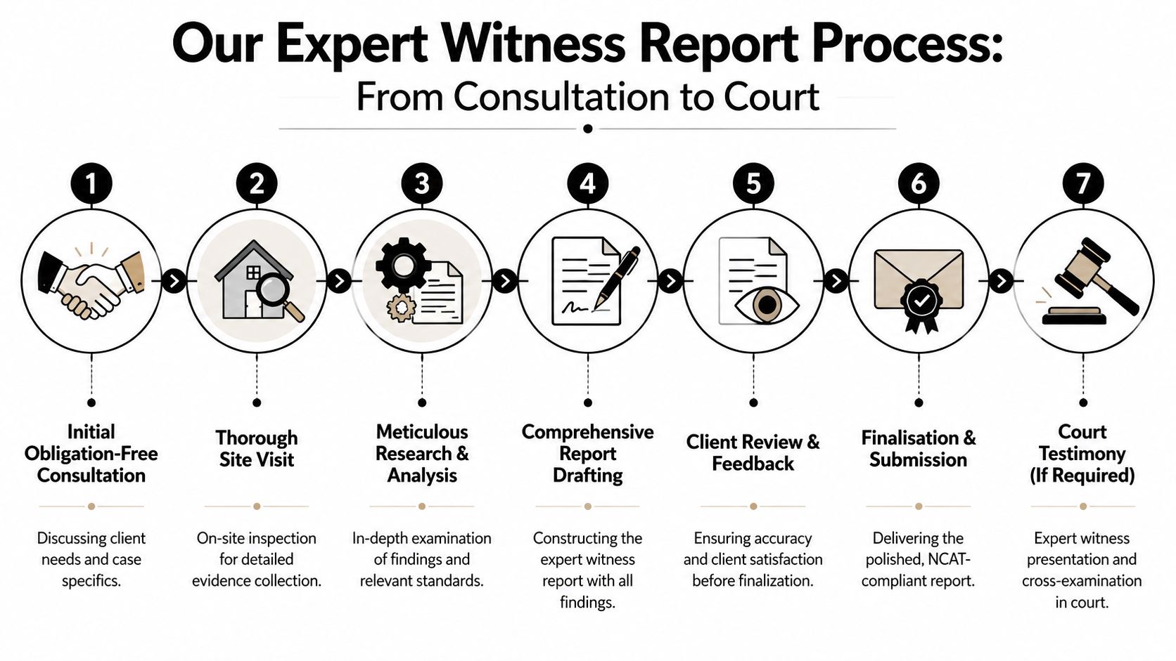 A seven-step infographic showing the professional process of creating an expert witness report from consultation to court.