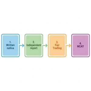 A simple flow diagram showing the four-step path - A simple flow diagram showing the four-step path