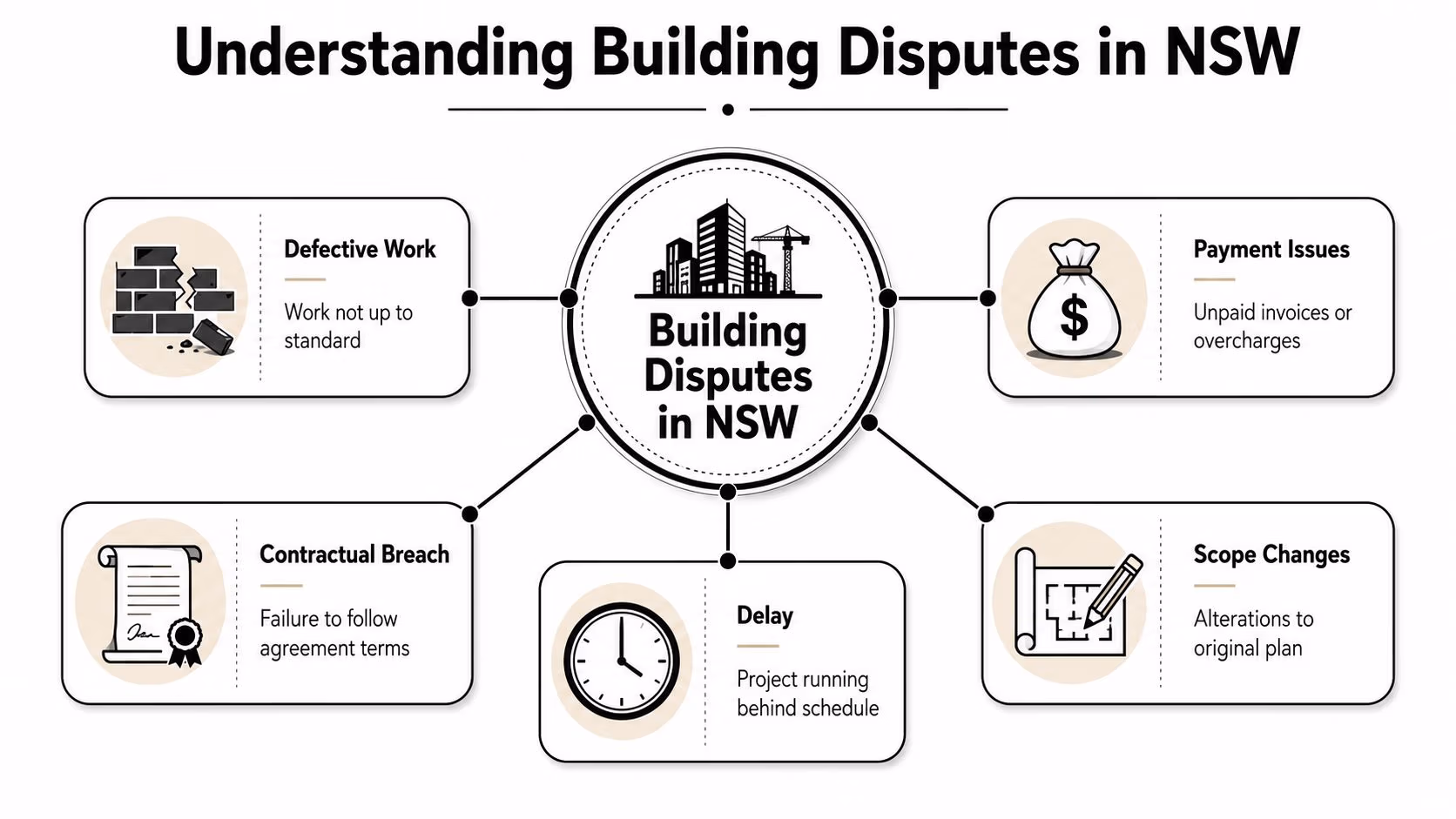 A diagram illustrating common reasons for building disputes in New South Wales, including defects, payments, and delays.