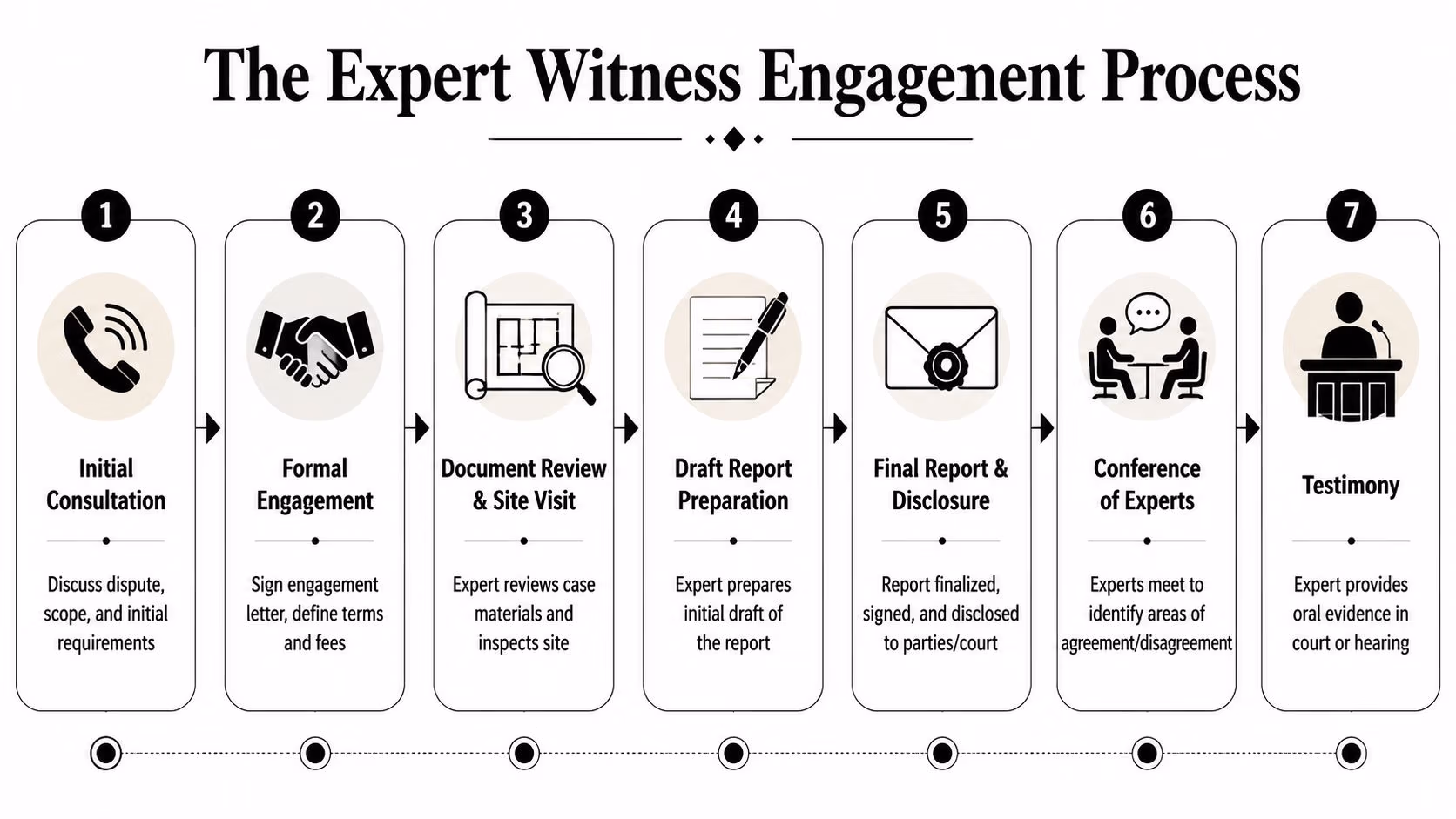 A diagram illustrating the seven-step expert witness engagement process in legal construction and litigation cases.