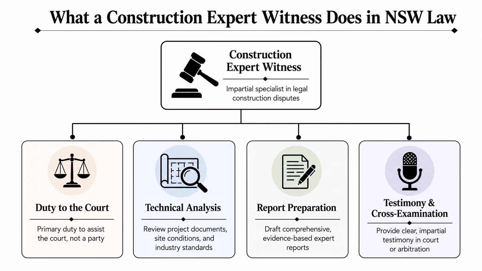 An infographic detailing the four key responsibilities of a construction expert witness in NSW law.