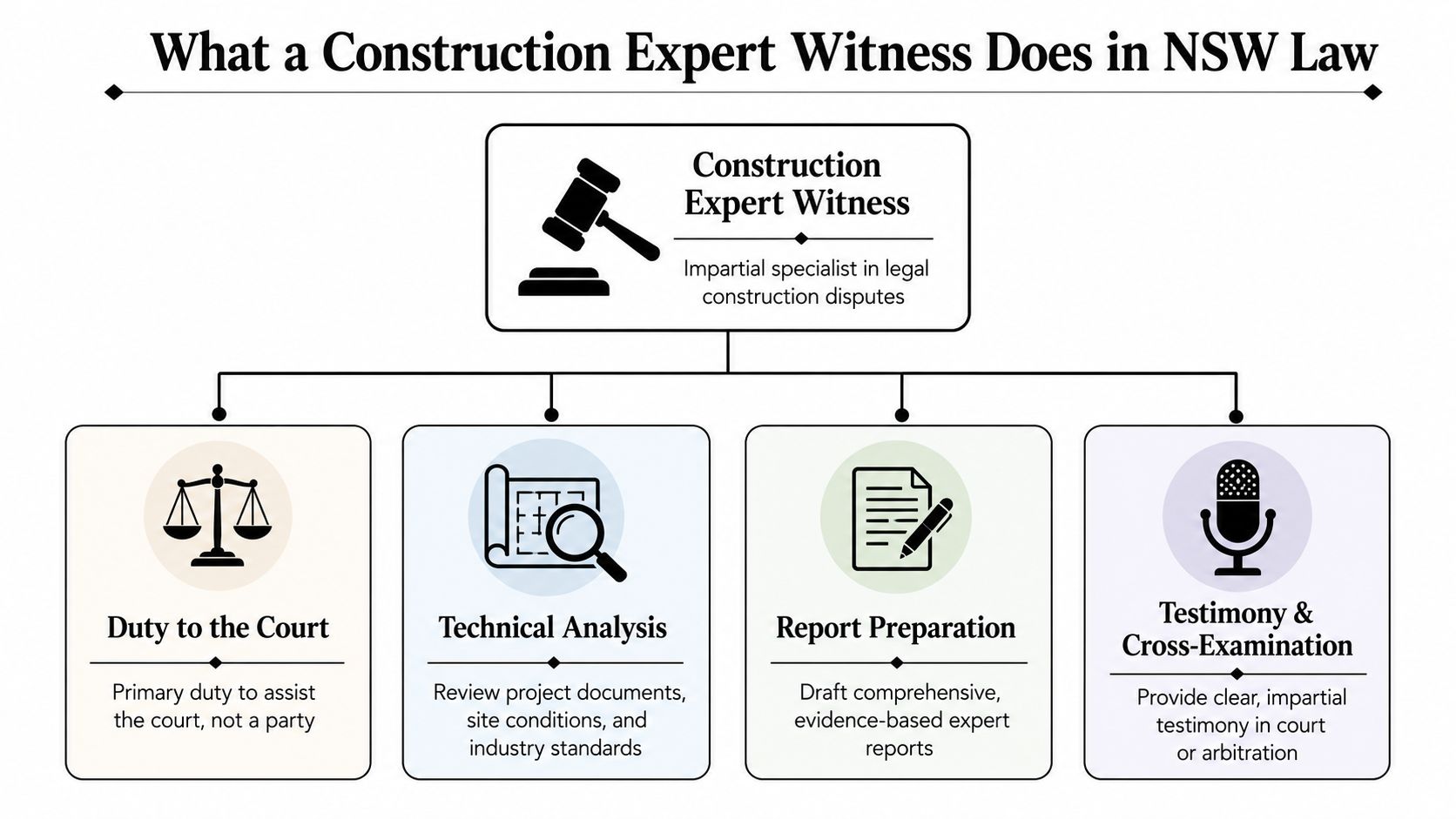 An infographic detailing the four key responsibilities of a construction expert witness in NSW law.