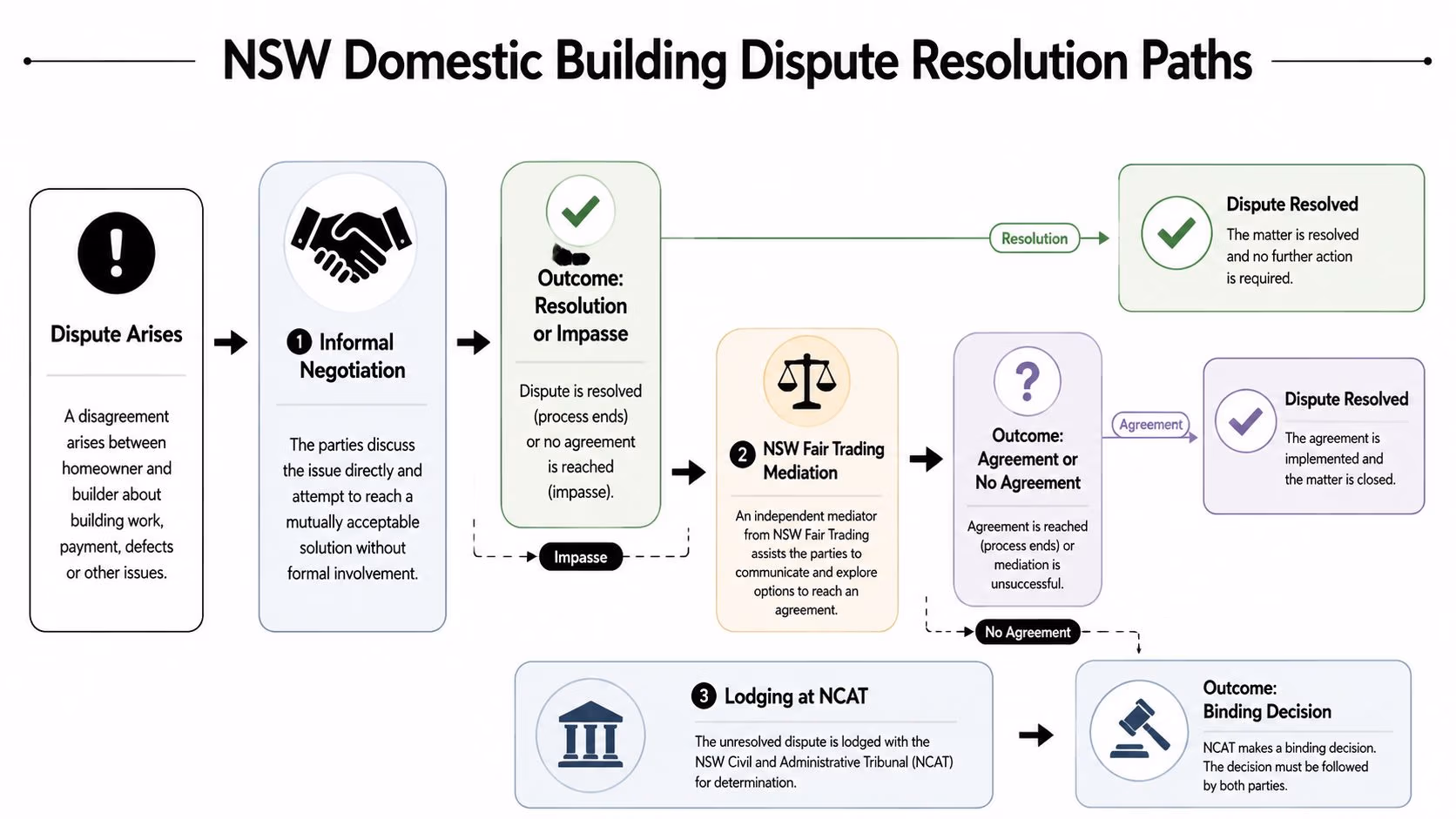 A flowchart showing the three steps to resolve domestic building disputes in New South Wales.