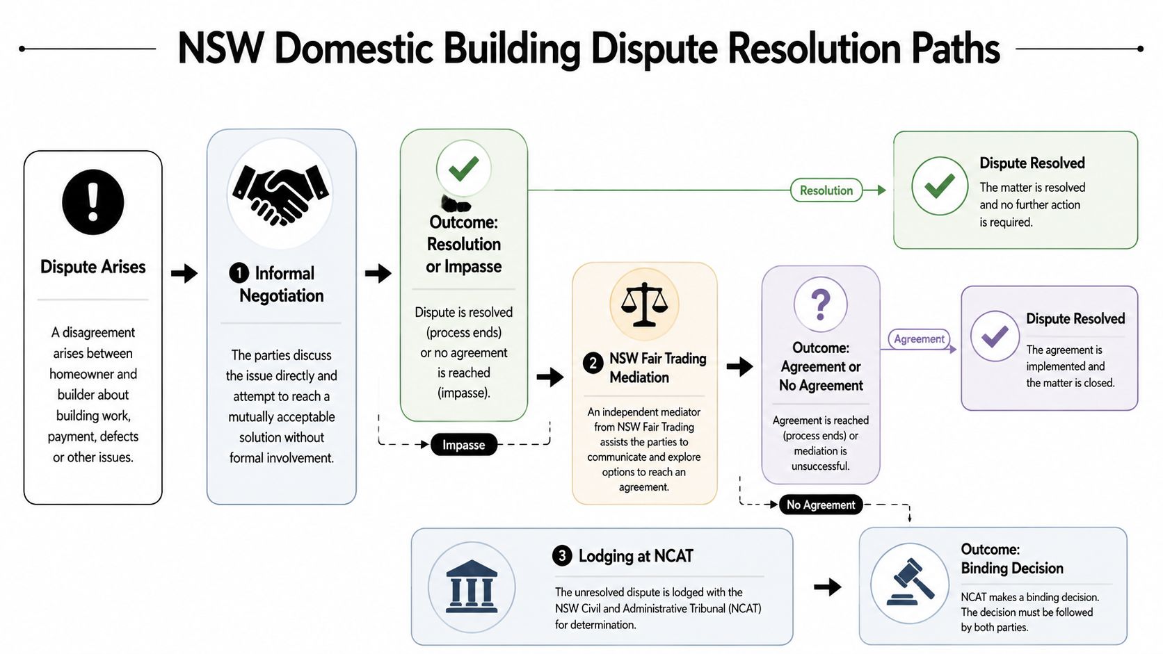 A flowchart showing the three steps to resolve domestic building disputes in New South Wales.