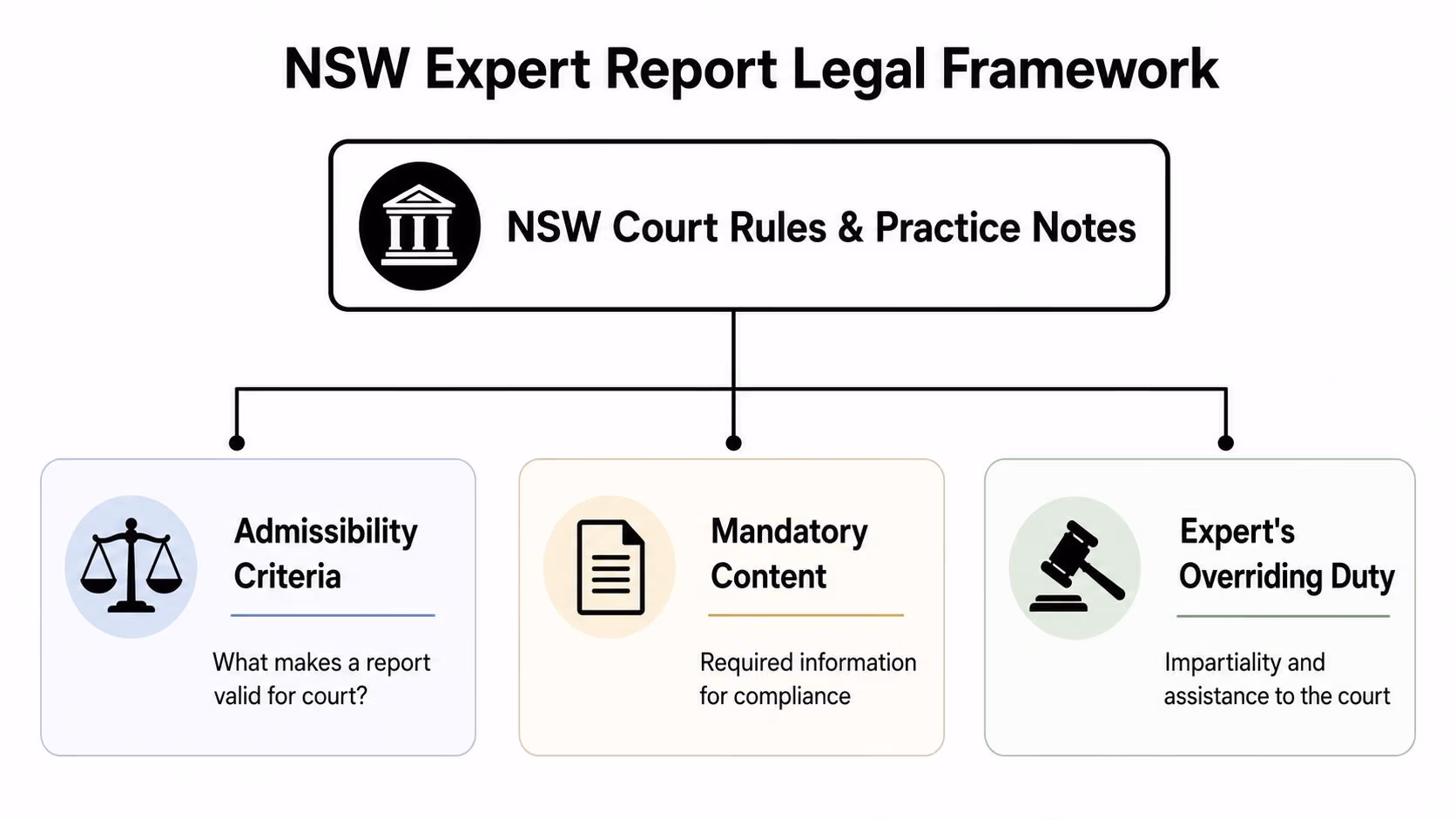 A diagram outlining the NSW expert report legal framework, including rules, admissibility, content, and duties.