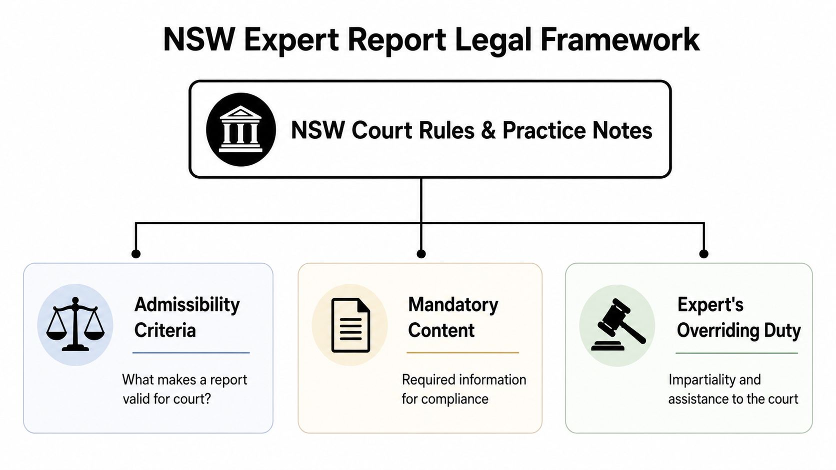 A diagram outlining the NSW expert report legal framework, including rules, admissibility, content, and duties.