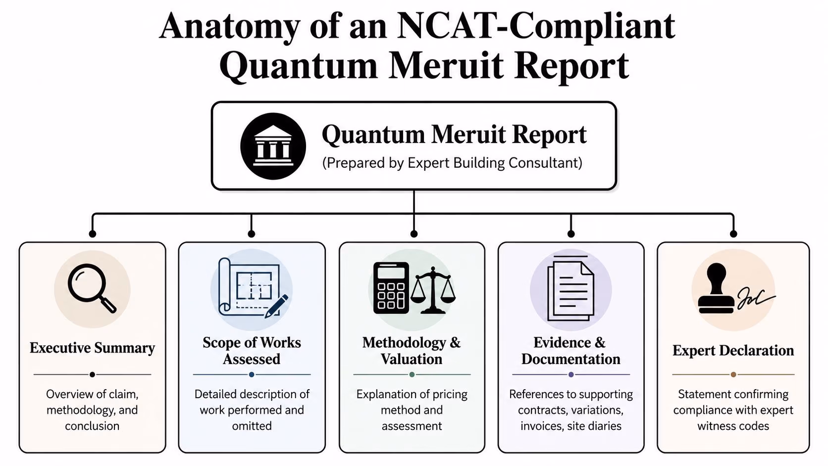 A diagram outlining the five key components required for an NCAT-compliant quantum meruit building report.