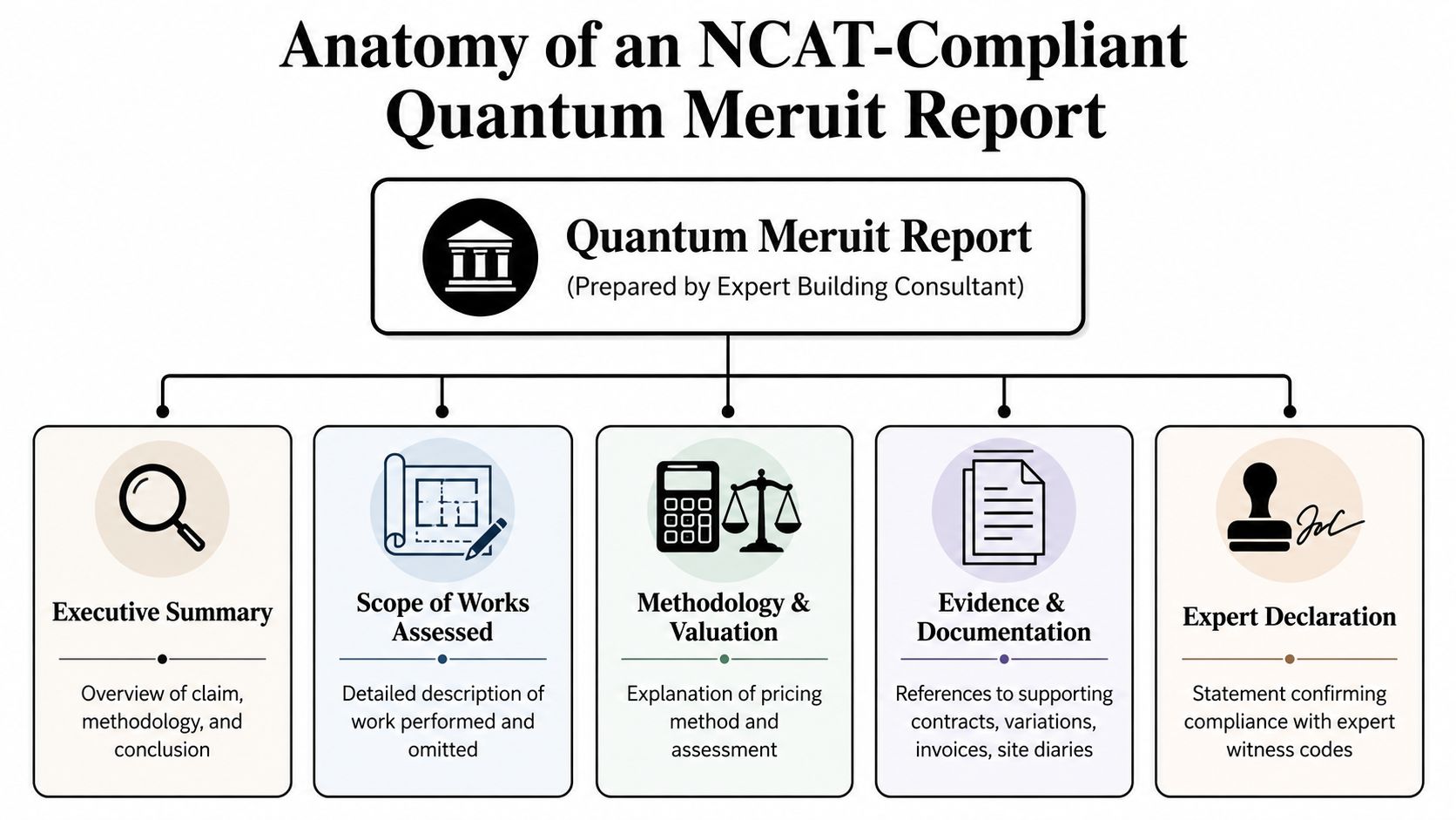 A diagram outlining the five key components required for an NCAT-compliant quantum meruit building report.