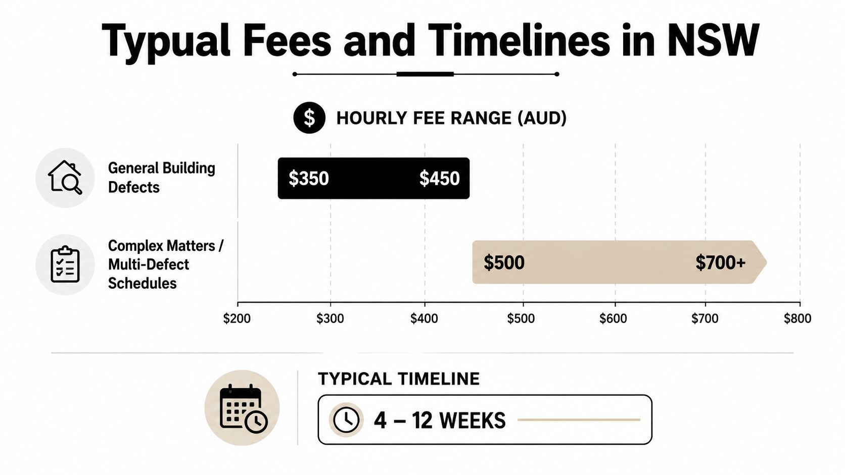 A chart illustrating the hourly fee ranges for building expert witness services in New South Wales, Australia.
