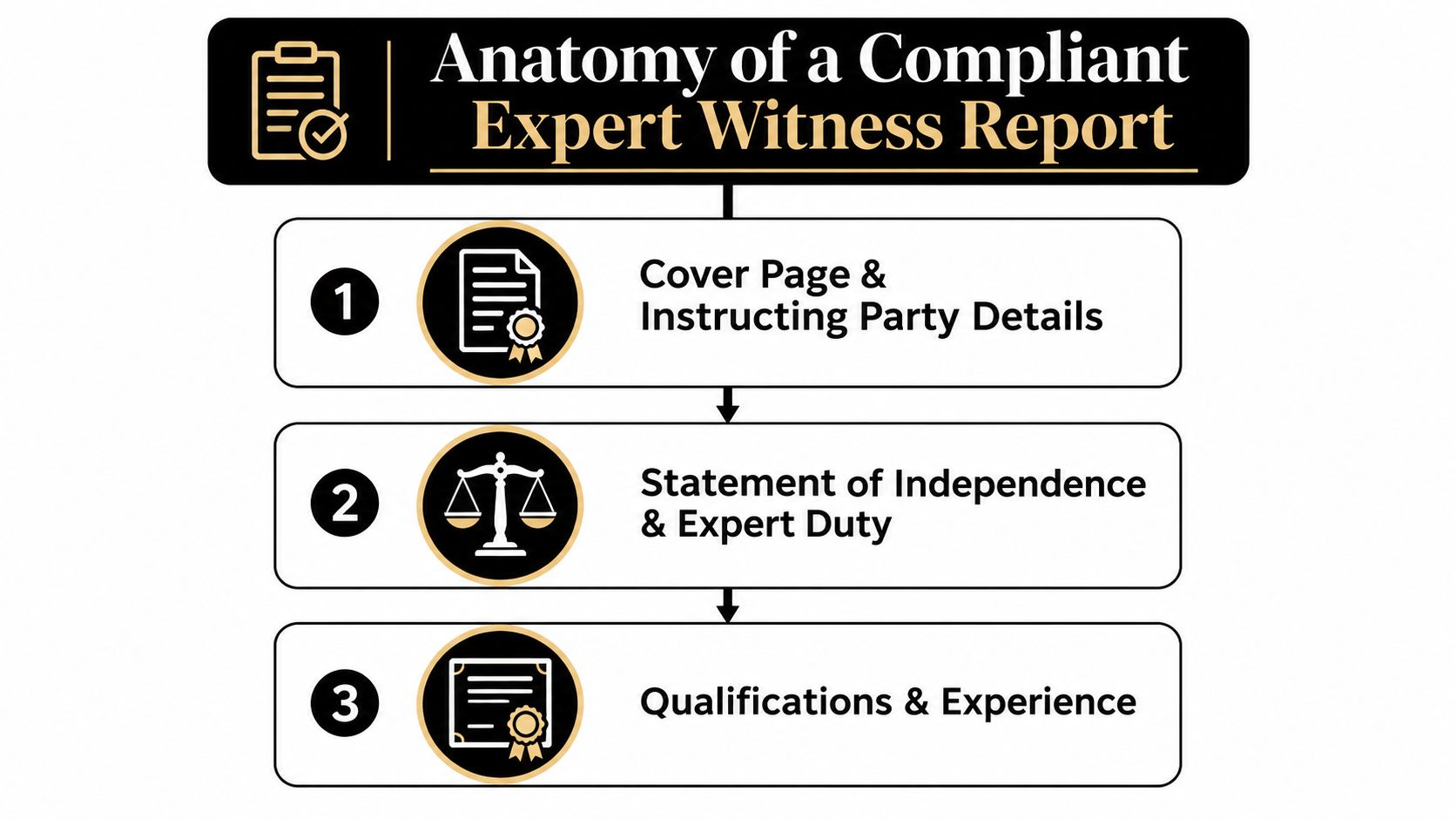 A diagram outlining the essential components of a compliant expert witness report in legal proceedings.