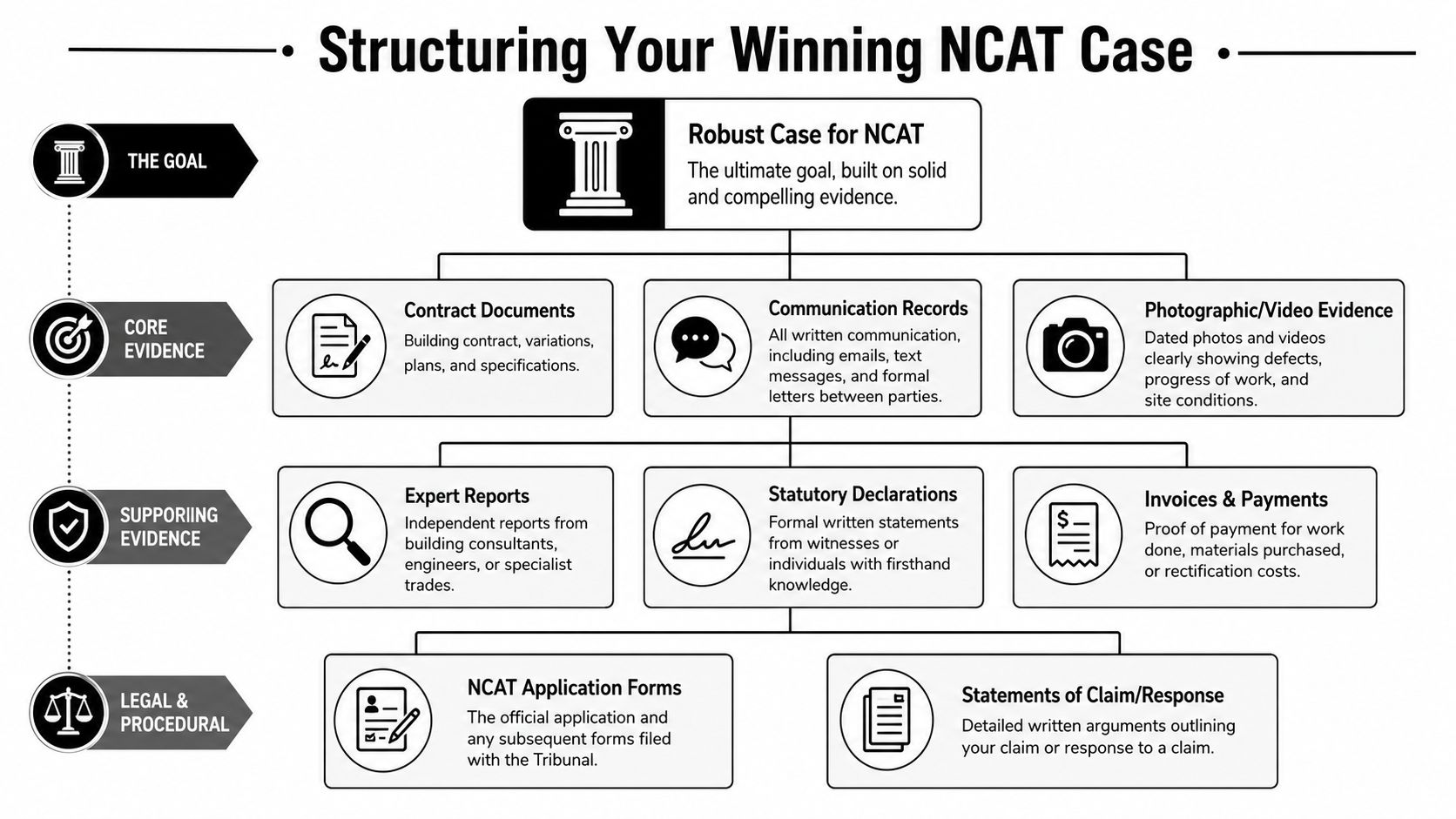 A structured flow chart detailing the essential evidence and procedural documents for winning an NCAT building dispute.