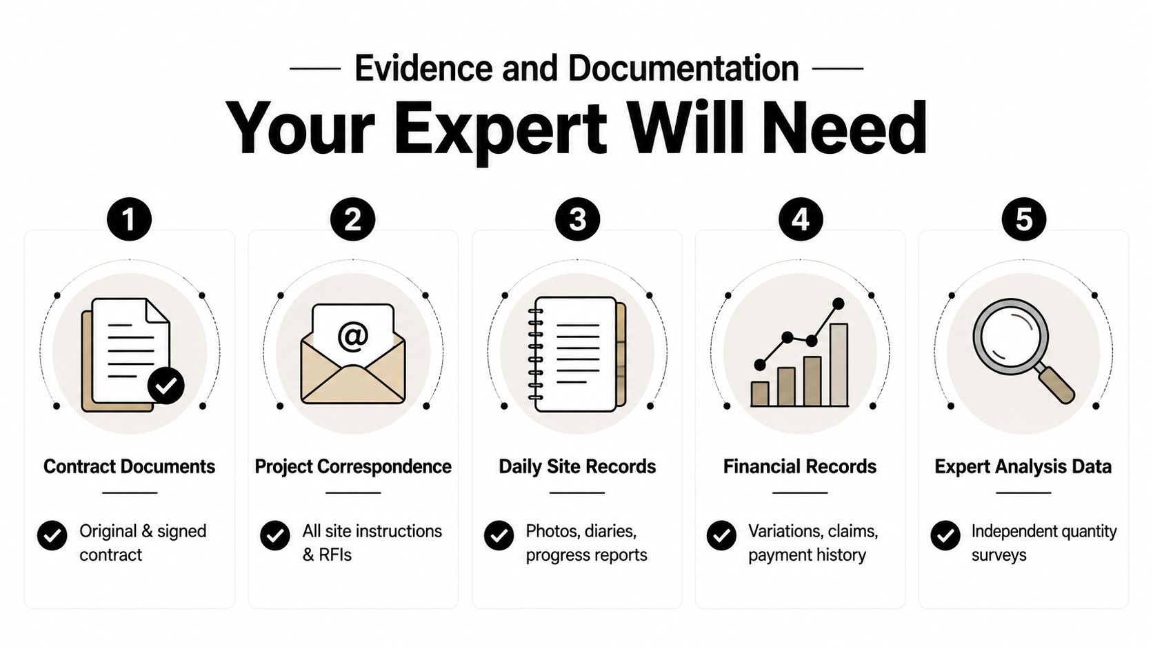 A numbered infographic detailing the five essential types of evidence and documentation required for construction claims experts.