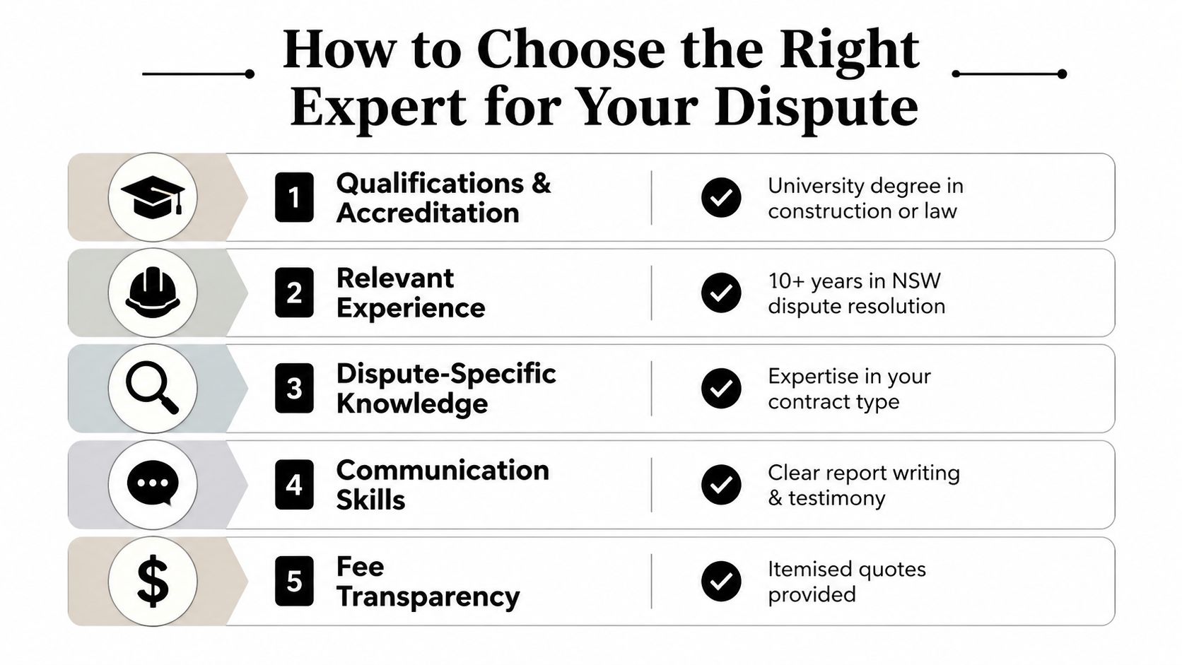 A five-point checklist showing key criteria for selecting a professional expert for a construction dispute.